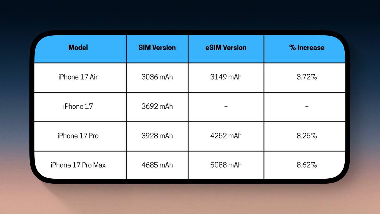 Аккумуляторы в iPhone без sim лота будут больше Apple готовится к полному отказу от sim лотков место отдадут под аккумулятор Китай главная причина почему Apple не откажется от sim лота полностью Но разница в объекте аккумулятора существенна Уменьшат и Dynamic Island но только на Pro 1 5 см сейчас длинна 2 0 см