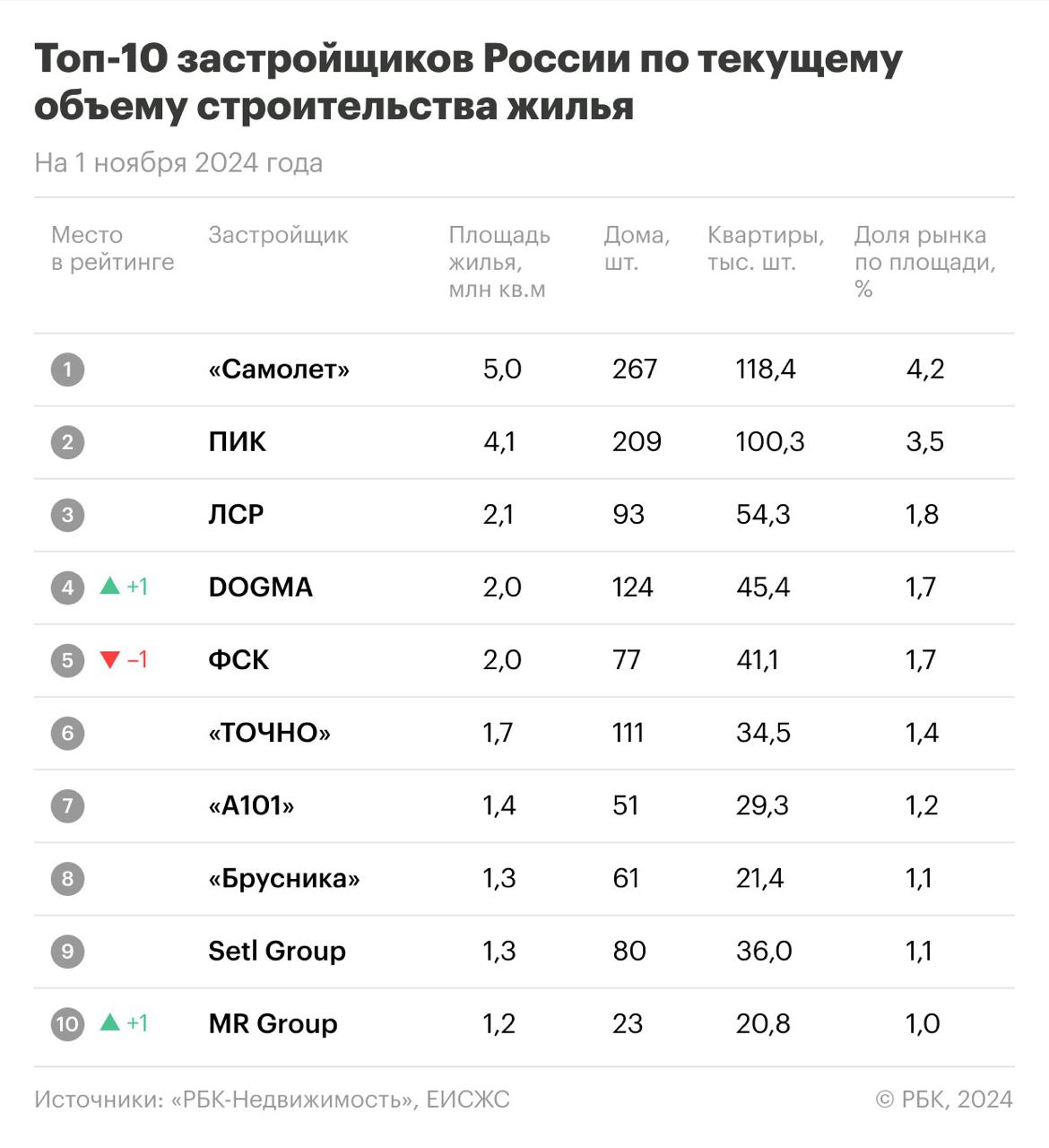 Крупнейшие застройщики РФ и Москвы  Топ-3 все те же, а вот за 4-5 места идет борьба.  Dogma — уверенно рвется в лидеры по объемам стройки в РФ. В октябре она поднялась с 5 на 4 место, опередив ФСК. И внимание, уже почти сравнялась с ЛСР по площади строящегося жилья  более 2 млн кв. м . Такими темпами и в топ-3 скоро войдет.  MR Group — вернула себе прежние позиции: 4 место в Москве и 10 место в России.  Sminex — влетел c 19 места в топ-10 застройщиков Москвы. Спасибо, «Инграду»