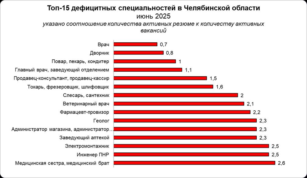 Список дефицитных профессий в Челябинской области сократился вдвое В регионе осталось 30 дефицитных специальностей — в два раза меньше, чем год назад, сообщает HeadHunter. В 2024 году их было 60. Острее всего не хватает врачей, дворников, пекарей, продавцов, слесарей и фармацевтов. Также трудности с поиском инженеров ПНР, маляров, уборщиков и администраторов магазинов. Из списка выбыли бухгалтеры, лаборанты, курьеры, швеи и метрологи — по этим направлениям кадров стало заметно больше.