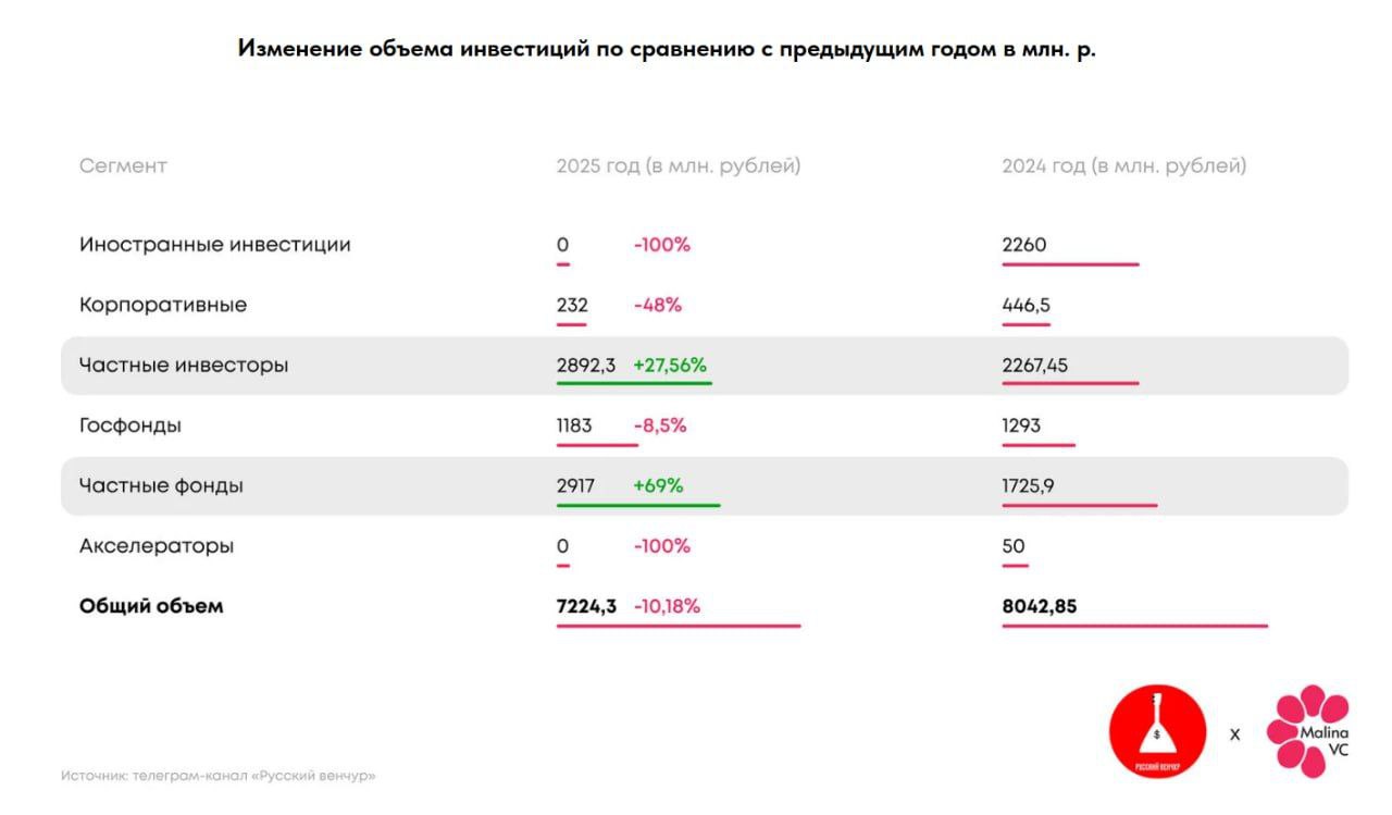 Представляем новое исследование состояния российского венчурного рынка за последние 12 месяцев которое мы делали совместно АО Малина венчурс Malina VC при участии фонда Brio Capital Оно включает в себя публичные сделки с участием отечественных стартапов о которых стало известно с 1 декабря 2024 года по 30 ноября 2025 года Общий объем российского венчурного рынка снизился на 10 18 с 8 млрд рублей в прошлом году до 7 2 млрд рублей в этом Число сделок упало с 113 до 78 Мы выделили следующие тренды Сегмент частных инвесторов по объему вложений вырос почти на 28 с 2 26 млрд в 2024 до 2 89 млрд в 2025 году Рост произошел за счет сразу нескольких крупных pre IPO При этом количество сделок сократилось с 45 в прошлом году до 32 в этом Объем инвестиций частных фондов увеличился практически на 70 с 1 7 млрд до 2 9 млрд Рост произошел за счет крупных чеков Однако количество раундов упало с 34 до 21 по сравнению с прошлым годом Государственные инвестиции в стартапы сокращаются Это направление потеряло 8 5 с 1 29 млрд в 13 сделках в 2024 году до 1 18 млрд в 9 сделках этого года Среди корпораций также наблюдается сокращение на 48 с 446 5 млн в предыдущем году до 232 млн в 2025 году Количество сделок при этом практически не изменилось 15 в 2024 16 в этом году Ни один из стартапов запущенных в России и продолживших работу в стране не получил зарубежных инвестиций в этом году Компании использующие искусственный интеллект в разработке своих продуктов привлекли более 2 млрд рублей или почти 28 от общего числа полученных средств В исследовании нет нескольких крупных сделок с участием отечественных венчурных фондов так это были инвестиции в уже зрелые компании Например в феврале этого года стало известно о выходе ГК ПИК из капитала компании Rubetek Новыми акционерами стали инвесткомпании ERA Capital и Основа Капитал ERA Capital и основателю Rubetek Антону Мальцеву досталось в итоге по 45 оставшиеся 10 у Основы Капитал В сделке было смешанное финансирование и кредитное и акционерное а стоимость 45 доли Rubetek составила 1 5 млрд рублей Ссылка на исследование rusven com rusven