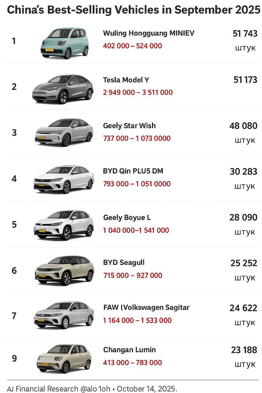 Самые продаваемые машины в Китае и их цена в рублях Лидирует Wuling за 402000 рублей banksta