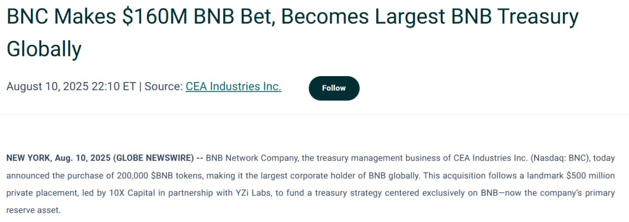Upd: CEA Industries купила 200 000 BNB за $160 млн на баланс, став крупнейшим корпоративным держателем BNB в мире. Покупку профинансировали 10X Capital в партнерстве дополнительные покупки.  Котирующаяся на Nasdaq CEA Industries сменила тикер на BNC в рамках ребрендинга в BNB Network Company.   News   Markets   Instagram