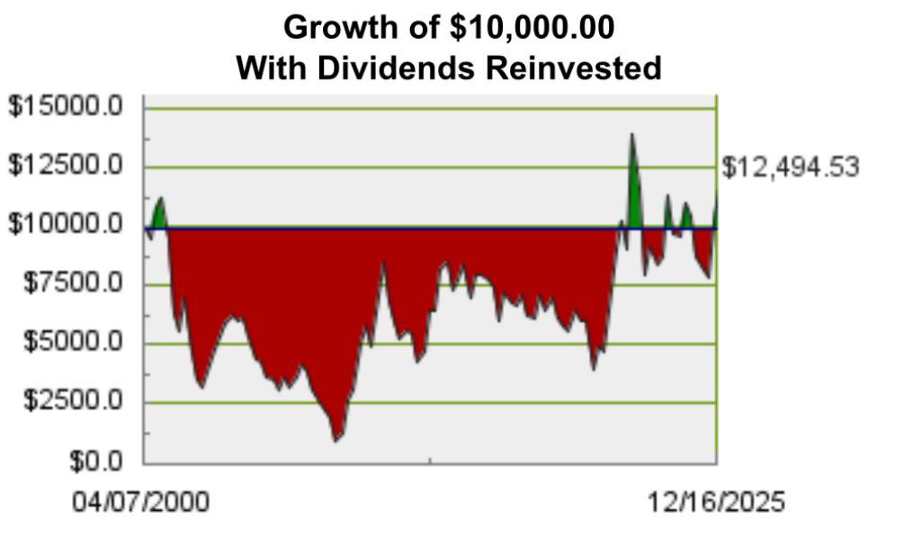 Интересный факт Ford заявил что ожидает убытки в размере 19 5 млрд из за перехода на производство моделей с двигателем внутреннего сгорания вместо EV по причине отмены налоговых льгот на покупку электромобилей и вялого спроса 10 000 инвестированных в акции Ford 31 год назад сейчас превратились бы в 12 494 Инвестирование в отдельные акции нелегкое дело