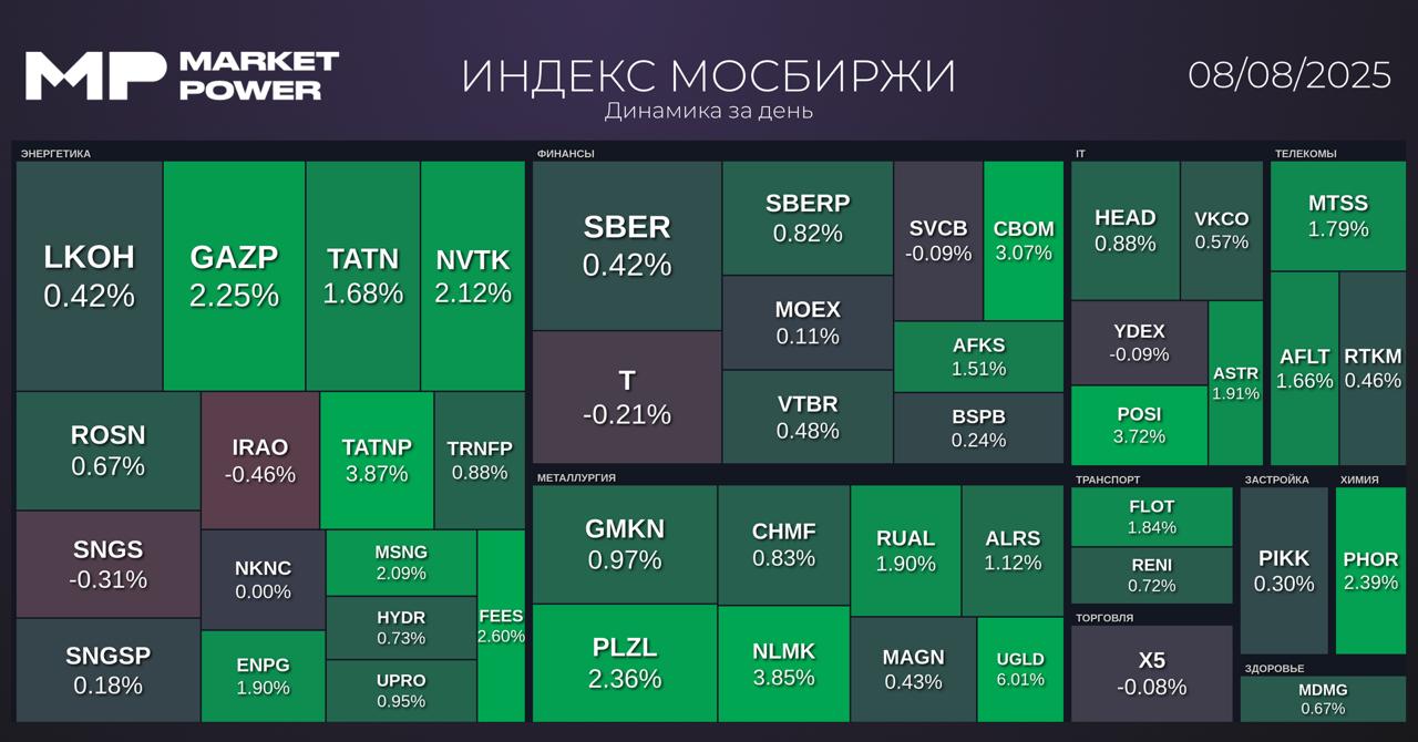 Рынок после закрытия    - Мосбиржа: 2924 пункта  +1,7% ; - РТС: 1154 пункта  +1,2% ; - RGBI: 120,2 пункта  +0,4% .  Индексы в реальном времени    Главное к этому часу   Основное из геополитики: - США и РФ планируют заключить сделку по Украине, "закрепляющую российские достижения", пишет Bloomberg со ссылкой на источники. Агентство сообщает, что официальные лица стран работают над соглашением о территориях к запланированной встрече президентов.  - Другие СМИ сообщают, что встреча Дональда Трампа и Владимира Путина может пройти в Риме уже в понедельник, 11 августа. Однако ТАСС со ссылкой на источники опровергает такой вариант, более вероятный — одна из арабских стран.   Годовая инфляция в России будет снижаться дальше, сообщил зампредседателя ЦБ РФ Алексей Заботкин.     В июле банки выдали ипотеки на ₽353,6 млрд, что на 15% больше, чем в июне. В количественном выражении также наблюдается рост — 72 тыс. кредитов  +16% к июню .    СПБ Биржа снова обновила рекорд по количеству сделок с российскими ценными бумагами — 2,6 млн штук. Стоимостной объем составил ₽11,7 млрд.    ГОСА Русагро снова не состоялось из-за отсутствия кворума. Ранее СД компании рекомендовал не выплачивать дивиденды за прошлый год.     На этой неделе мы - разобрали отчеты Норникеля, Ростелекома, Ozon и Юнипро; - обсудили возможное IPO "дочек" Росатома;  - пообщались с самим Норникелем; - собрали статистику Мосбиржи за июль.