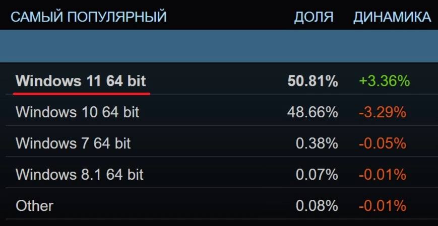 Windows 11 становится популярнее среди геймеров  Появилась статистика Steam за август.