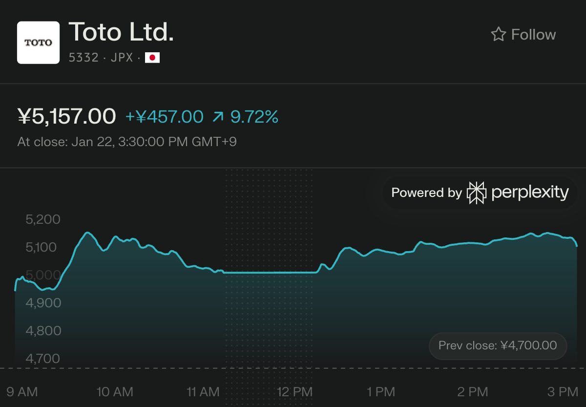 Акции Toto взлетели на 11 Производитель сантехники Toto зафиксировал рекордный прирост стоимости акций на 11 наивысший показатель за минувшие пять лет Рост связан с аналитическим отчетом инвестиционного банка Goldman Sachs который предсказал усиление спроса на память в связи с активным развитием технологий искусственного интеллекта ИИ Кроме традиционных изделий компания Toto выпускает электростатические фиксаторы применяемые при производстве полупроводников обеспечивая ей 42 операционной доходности предыдущего финансового года Продукция бренда уверенно закрепляется в сегменте ИИ технологий расширяя спектр производимых решений investing investing