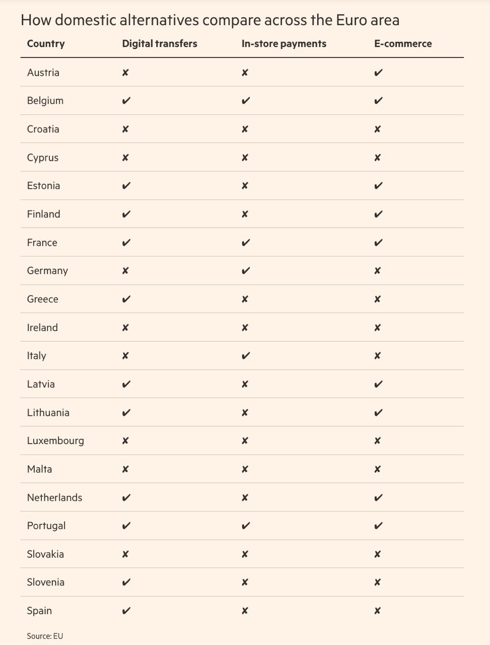 FT ЕС срочно нужны собственные альтернативы Visa и Mastercard ЕС сильно зависит от международных платежных решений Заявление сделала глава European Payments Initiative Консорциум объединяет 16 европейских банков и компаний Среди них BNP Paribas Deutsche Bank Societe Gererale ING и др Внутри ЕС есть хорошие внутренние платежные системы Однако никаких трансграничных решений ЕС пока не создала На Visa и Mastercard приходится две трети всех транзакций Внутри 13 стран ЕС для них нет национальной альтернативы При этом популярность местных платежных систем снижается США может использовать платежные системы для давления Два года назад EPI запустил Wero альтернативу Apple Pay Число пользователей Wero составляет около 48 5 млн чел К 2027 систему расширят для онлайн и офлайн платежей ftsec