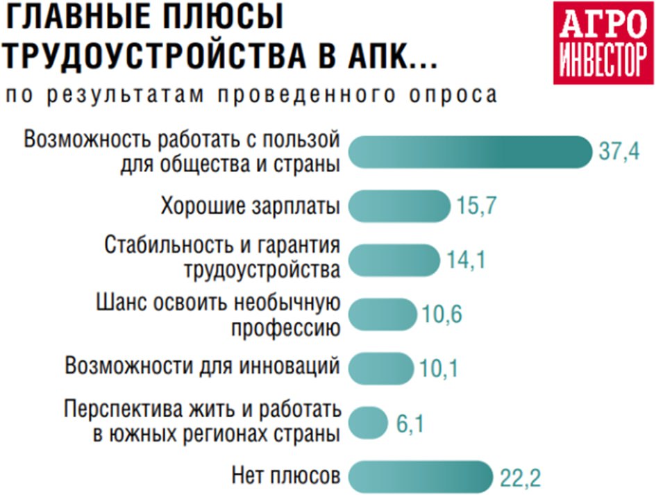 Как я и предполагал, без обсуждения проблем кадровой политики на «парламентском часе» не обошлось. Заместитель губернатора Волгоградской области Василий Иванов:  Достижение всех этих амбициозных целей невозможно без укрепления кадрового потенциала в аграрном секторе. Решение есть: для подготовки молодых специалистов начато внедрение непрерывной образовательной цепочки «школа – ссузы – вузы – практическая деятельность.   Планируется, что уже к 2030 году ежегодное пополнение подготовленными кадрами предприятий АПК составит в регионе не менее 2500 человек с долей квалифицированных рабочих свыше 1400 человек. Работать в АПК они останутся ?