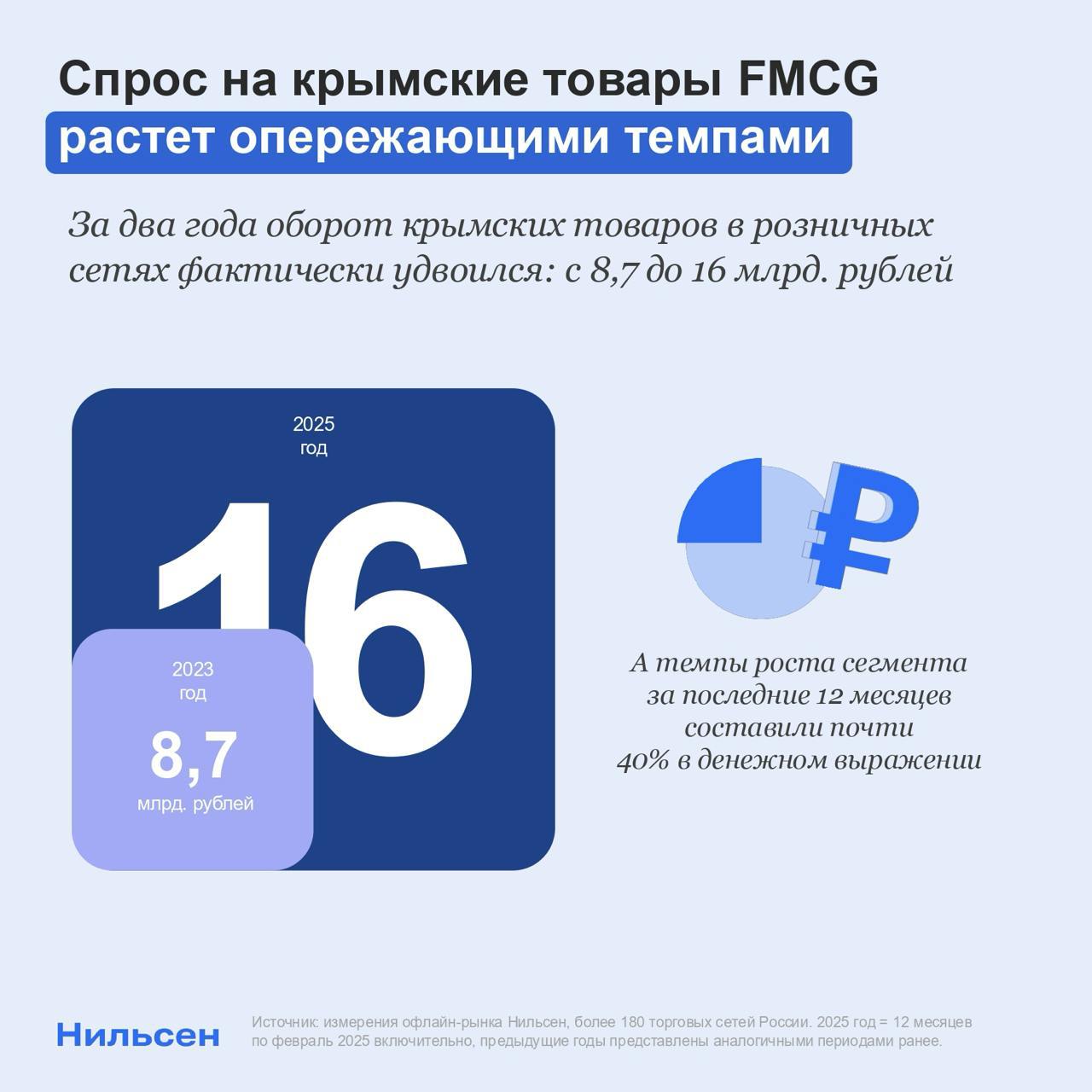 Впервые сегментировали и проанализировали продажи товаров, которые волновали многих, — продуктов повседневного спроса, произведенных в Крыму Данные ритейл-аудита 116 крымских марок позволяют заключить, что спрос на такие продукты развивается опережающими темпами практически во всех крупных категориях из 100 проанализированных. За два года оборот крымских товаров в розничных сетях фактически удвоился: с 8,7 до 16 млрд. рублей. А текущие темпы роста сегмента за последние 12 месяцев по февраль 2025 составили почти 40% в денежном выражении. «За последние несколько лет марки из Крыма получили серьезный импульс к развитию, однако более важно то, что этим импульсом производители сумели воспользоваться. Среди крымских брендов есть те, которые особенно полюбились покупателям. Особенно ярко среди них выделяются производители алкогольных напитков: например, «КД Коктебель», «Евпаторийский завод классических вин» или «Бахчисарай ВКЗ», дистрибуция и продажи которых заметно выросли по сравнению с прошлым годом». Рассказываем подробнее о тренде в статье Коммерсантъ.