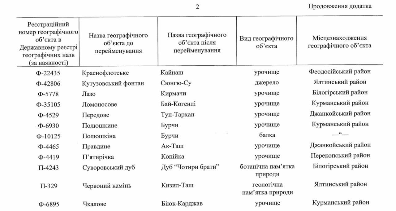 Чиновники кабинета министров Украины решили доказать, что не напрасно жрут свои вареники  а не дохнут на фронте  и занялись действительно важными делами.  На повестке переименование крымских топонимов: рек, источников, урочищ, железнодорожных станций и даже ботанических и геологических памятников природы.  Так Дуб Суворова, под которым по легенде полководец вёл переговоры с турками, решили переименовать в «Дуб четыре брата». А скалу Красный камень на южном берегу решили обозвать по-татарски – Кизил-таш. Хотя, на самом деле при Гиреях она называлась Гелин-Кая — эллинская скала.