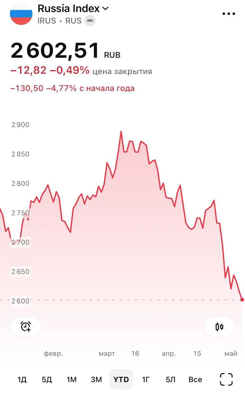 Свободный 1 млн рублей сейчас лучше положить на вклад советуют большинство финансовых экспертов Инвестировать в акции российских компаний летом рискованно индекс Мосбиржи с начала года находится в минусе