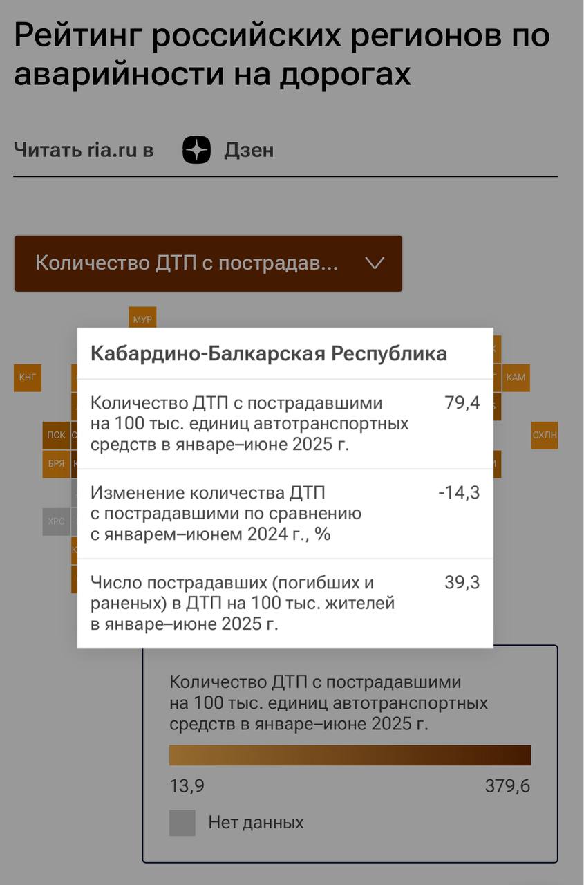 Кабардино-Балкария на 24 месте в рейтинге российских регионов по аварийности, представленном РИА Новости.  «В целом по РФ по итогам января-июня 2025 на 100 тысяч единиц автотранспорта приходится 92,1 ДТП с пострадавшими, это на 3,1 ДТП меньше, чем в аналогичном периоде прошлого года», — указывается в исследовании.  В КБР показатель аварийности — 79,4 ДТП на 100 тыс. транспорта.   В республике произошло сокращение на 14,3% количества ДТП с пострадавшими по сравнению с январем—июнем 2024.   Число пострадавших в ДТП на 100 тыс. жителей в республике — 39,3  по РФ — 51,7 .