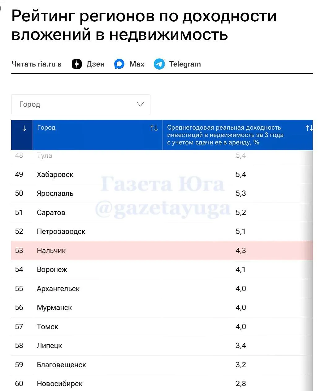 Рейтинг Нальчик на 53 месте в рейтинге регионов РФ по доходности вложений в недвижимость представленном РИА Новости Если среднегодовая реальная доходность за вычетом инфляции вложений в недвижимость в крупнейших городах в среднем в России в последние 3 года превышала 6 то в Нальчике она составила минус 1 7 При этом доходность от сдачи в аренду жилой недвижимости в столице КБР по данным авторов исследования на уровне 4 3 в среднем по городам РФ 5 5 годовых за вычетом НДФЛ других обязательных платежей и с поправкой на инфляцию gazetayuga Газета Юга в MAX