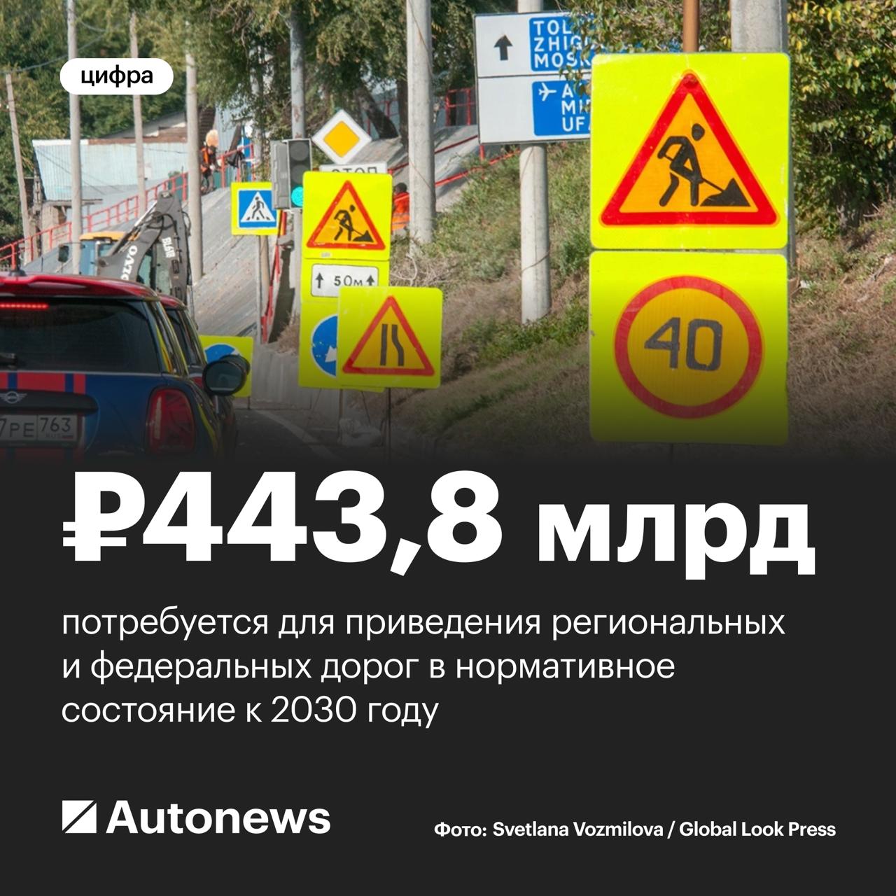 Сколько денег нужно для ремонта дорог в России Данные Счетной палаты Дополнительный объем средств на финансирование дорожных работ необходимый для достижения плановых значений показателей по приведению к 2030 году в нормативное состояние автодорог федерального и регионального межмуниципального значения составляет 443 8 млрд руб говорится в отчете Кроме того в ходе проверки ведомство выявило нарушения на 7 1 млрд руб при выполнении дорожных работ в Нижегородской и Тамбовской областях а также в Якутии Часть нарушений согласно отчету была устранена в бюджет при этом вернули 794 3 млн руб