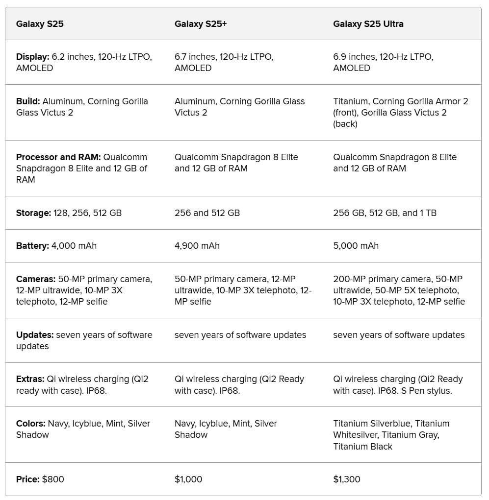 Samsung выкатили линейку Galaxy S25, где модель Ultra — со встроенным ИИ.  • ИИ-революция не обошлась без Google: внутри встроили нейросеть Gemini: она пишет email ы, редактирует фото и пишет саммари лекций. • Есть поддержка синхронного перевода речи во время разговора — прямо в live-режиме. • Внутри стоит мощный Snapdragon 8 Elite, а памяти — 12 ГБ «оперативки».  • Модели представили в 4 цветах: сером, голубом, зеленом и темно-синем. • Теперь у новичков скруглённые углы. Рама S25 Ultra сделана из титана. • Цены в России стартуют от 100.000 рублей — S25 12/128 ГБ, а самая «альтушка-версия» S25 Ultra 12/1 ТБ — почти 210.000 рублей.  Старт продаж через месяц — 19 февраля.   Будем покупать?