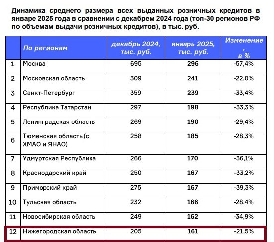 Средний размер кредита в Нижегородской области в январе 2025 года сократился к декабрю 2024 года на 21,5%, до 161 тыс. рублей, сообщает НБКИ. В среднем по России показатель упал на 36,4% и составил 173,3 тыс. рублей.