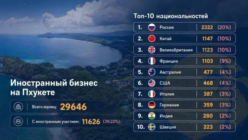 Россияне стали самыми крупными акционерами Пхукета Им принадлежит 20 бизнеса на острове newsEconomics