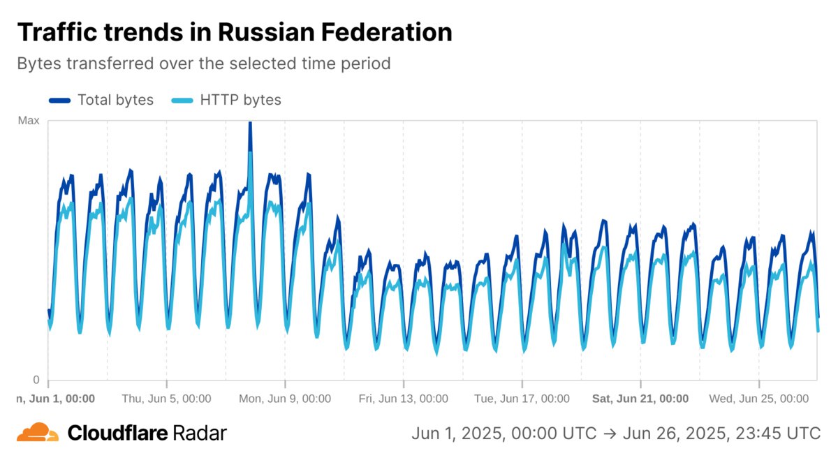 Внутренний анализ Cloudflare показал, что российские провайдеры ограничивают доступ к серверам компании, позволяя пользователям загружать только первые 16 КБ любого сайта. Это делает использование продуктов Cloudflare в России «невозможным», признают в сервисе vc.ru/services/2067758