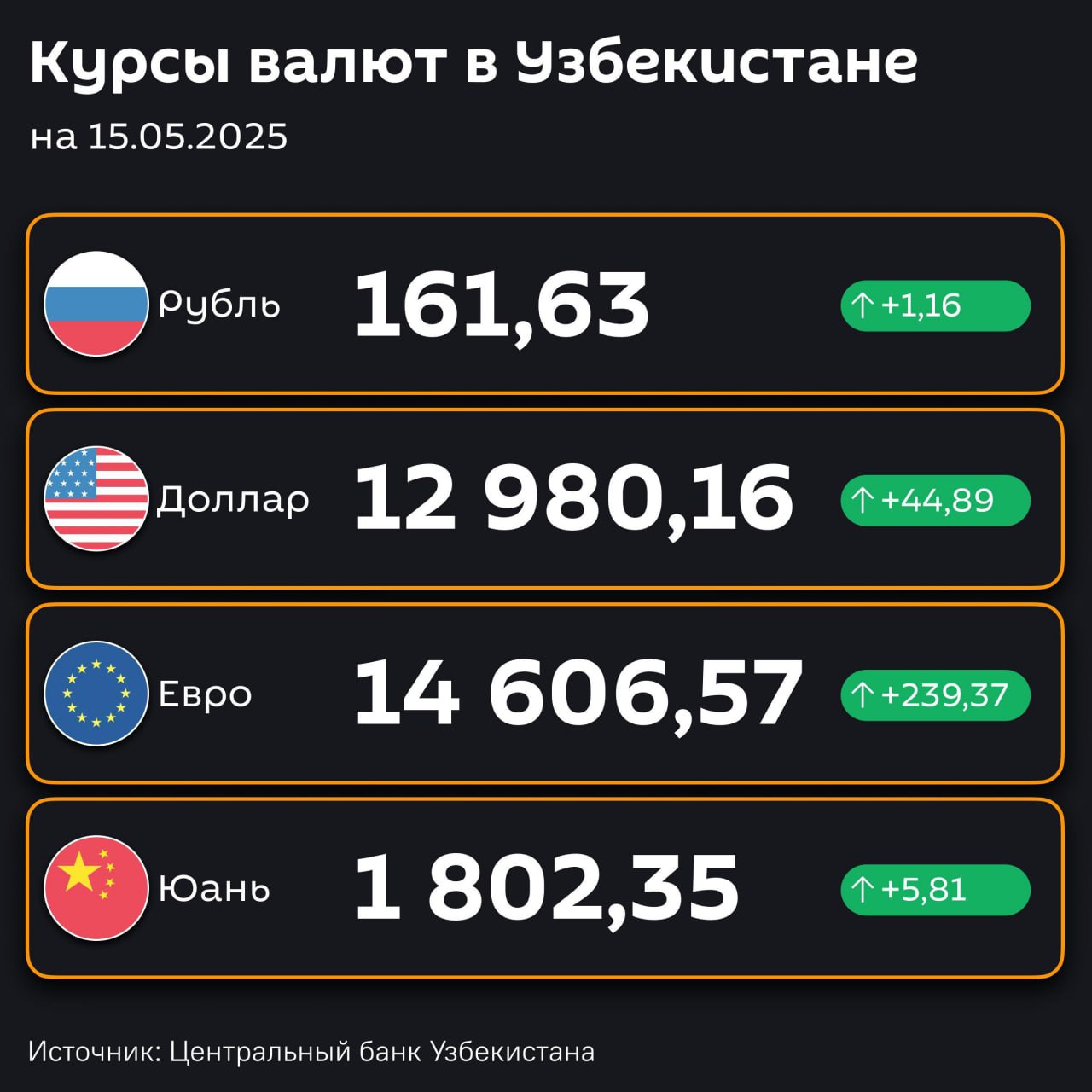 Подорожали — ЦБ РУз установил новые курсы валют по отношению к суму с 15 мая