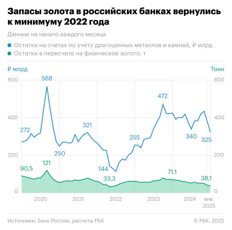 Запас золота в банках в России упал до минимума за три года. Инфографика В российских банках запасы золота на конец 2024 года оказались меньше 40 т, следует из расчетов РБК на основе сведений ЦБ об остатках драгоценных металлов и камней. Согласно этим данным, на 1 января 2025 года на этих счетах оставалось 325,4 млрд руб.  Это более чем в два раза меньше, чем максимум, который был зафиксирован в конце 2023 года. Тогда — по состоянию на 1 октября — остатки на счетах драгметаллов достигли 472,4 млрд руб. Это равноценно тому, что с учетом цен на аффинированное золото на ту же отчетную дату в банках хранилось 80,5 т этого металла.