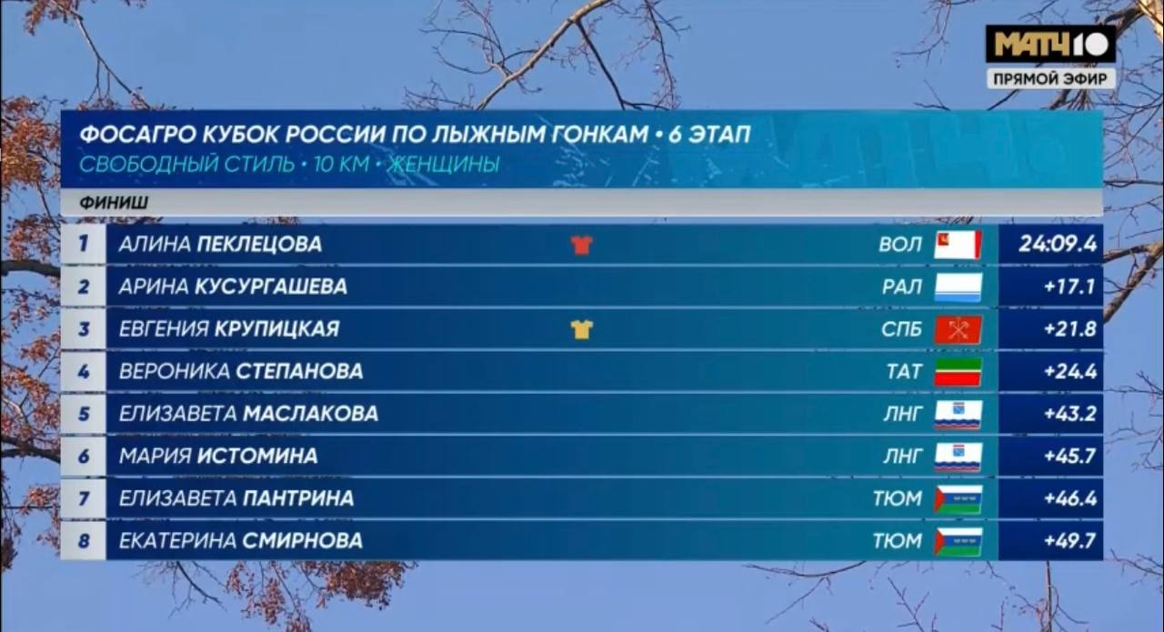 Пеклецова выиграла гонку с раздельным стартом свободным стилем на шестом этапе ФосАгро Кубка России по лыжным гонкам в Казани Алина Пеклецова 24 09 4 Арина Кусургашева 17 1 Евгения Крупицкая 22 2 news matchtv