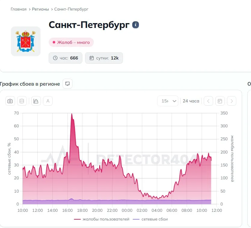Петербуржцы более 12 000 раз за сутки пожаловались на сбои в работе мобильного интернета В Санкт Петербурге 20 мая зафиксированы сбои в работе мобильного интернета По данным сервиса Downdetector за последний час поступило 650 жалоб от горожан а суммарное количество обращений за сутки превысило 12 000 Некоторые пользователи сообщают об отсутствии сети уже вторые сутки подряд Перебои наблюдаются в работе банков и интернет провайдеров Утром 20 мая силами ПВО были сбиты три беспилотника над Ленинградской областью сообщил глава региона Александр Дрозденко Ранее губернатор сообщал что в области возможно понижение скорости мобильного интернета Кроме того ночью над Новгородской областью уничтожили семь БПЛА Губернатор Александр Дронов призвал жителей не приближаться к обломкам и в случае их обнаружения сразу звонить по номеру 112 Скриншот сайта Downdetector Telegram Max