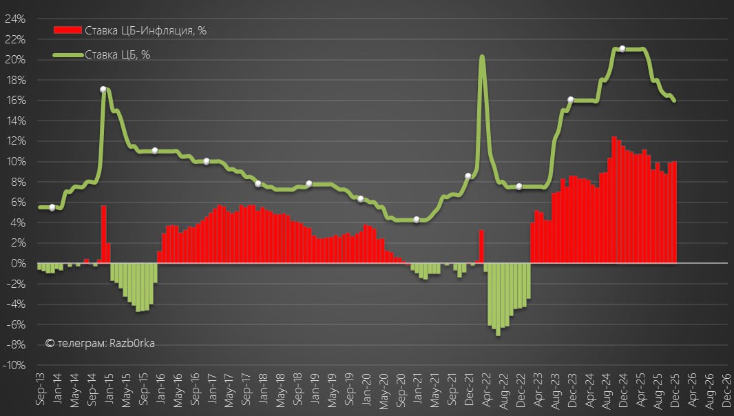 Ставка ЦБ снижена с 16 5 до 16 На мой взгляд важнее другое По итогам Декабря инфляция ожидается на уровне 6 Это означает что несмотря на номинальное снижение ставки реальная ставка ставка инфляция за последние 3 месяца выросла с 8 8 до 10 Следующее заседание ЦБ состоится в Феврале в Пятницу 13 го ЦБ