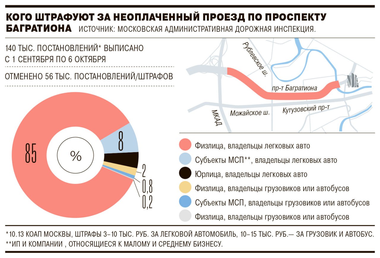 Более 140 тыс. штрафов вынесено в Москве в отношении автовладельцев, не оплативших проезд по проспекту Багратиона, чуть более чем за месяц, рассказали «Ъ» в Московской административной дорожной инспекции.  Столичная мэрия первой воспользовалась новым законом, позволившим регионам устанавливать и администрировать собственные санкции для подобных нарушителей. При этом, выяснил «Ъ», почти треть постановлений были оперативно прекращены в связи с погашением водителями долга в течение 20 дней.   На проспекте Багратиона действует система «Свободный поток» без шлагбаумов и пунктов взимания платы. Пользователь обязан сам оплатить проезд, либо деньги снимаются автоматически с его счета.  Эксперты в связи с этим говорят, что граждане пока слабо осведомлены об особенностях безбарьерной системы проезда «Свободный поток», и призывают задуматься о новых способах информирования водителей.  #Ъузнал