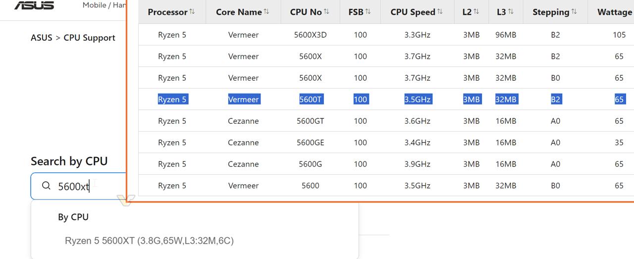 Эра сокета AM4 ещё не закончилась — AMD готовит к релизу сразу два новых процессора  Речь о чипах Ryzen 5 5600T и Ryzen 5 5600XT, которые получат по 6 ядер и TDP в 65 Вт. Официально модели ещё не анонсировали, но они уже появились на сайте ASUS в таблице поддерживаемых материнскими платами процессоров — видимо, презентация уже совсем скоро