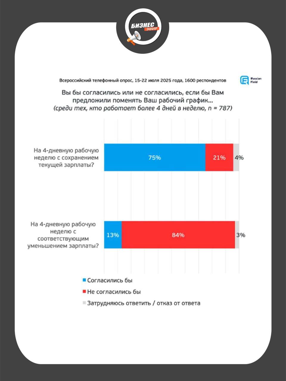 Россияне положительно относятся к 4 дневной рабочей неделе при сохранении прежнего уровня зарплаты 75 опрошенных поддерживают такую инициативу Если же сокращение рабочих дней сопровождается пропорциональным уменьшением зарплаты большинство выступают против 84 респондентов Live Biznes