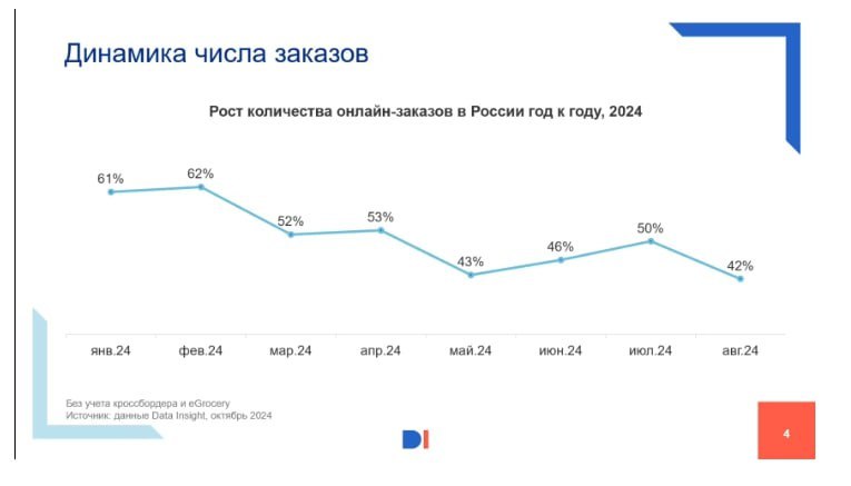 Оборот российского рынка e-com превысит 10 трлн рублей по итогам года  К таким выводам пришли аналитики Data Insight. Согласно их прогнозу, по итогам 2024 года объем продаж на рынке e-commerce в России вырастет на 36% и достигнет 10,7 трлн рублей.  Для сравнения: • в 2020 году оборот составлял 2,6 трлн руб.  +65% к 2019 ; • в 2021 году — 3,9 трлн руб.  +49% к 2020 ; • в 2022 году — 5,3 трлн руб.  +36% к 2021 ; • в 2023 году — 7,9 трлн руб.  +48% к 2022 .  Рынок растет, но его рост замедляется, — сообщила в своем выступлении на конференции «День ритейла: e-com, логистика, склады» руководитель отдела аналитиков Data Insight Елизавета Хоботина.  Также она озвучила данные о распределении числа заказов по площадкам. С июля 2023 года по июнь 2024 года 81% заказов  или 5 млрд штук  пришлась на четыре основных маркетплейса — Wildberries, Ozon, «Яндекс Маркет» и «Мегамаркет». Еще в 2021 году их доля в структуре e-commerce была значительно меньше — 58%. Сейчас оставшиеся 10% приходится на e-grocery, 4% — на e-pharma и 5% — на весь остальной рынок.  Но, как подчеркнула Хоботина, в разных товарных категориях ситуация выглядит по-разному. Например, большая часть продаж одежды и обуви  совокупный оборот достигает 875 млрд руб. , а также товаров DIY и Домашний декор  оборот около 1,1 трлн руб.  приходится на четыре основных маркетплейса. А вот большая часть продаж электроники  около 1 трлн руб.  — на категорийные онлайн-магазины.  Индустрия