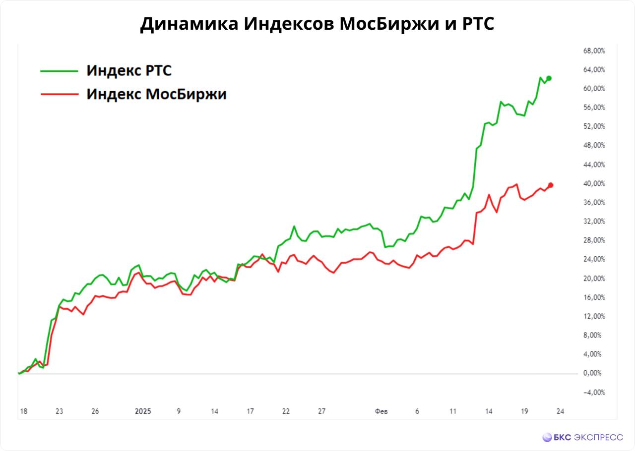 С декабрьских минимумов к текущему моменту Индекс МосБиржи прибавил свыше 40%. За аналогичный промежуток времени Индекс РТС, отражающий стоимость рынка в долларах, прибавил более 60%, обогнав «рублевого близнеца» в полтора раза.   Причем в последнее время из-за укрепления рубля долларовый бенчмарк перешел к экспоненциальному росту и выглядит явно перегретым.   Рассказываем, как извлечь двойную выгоду из этой ситуации