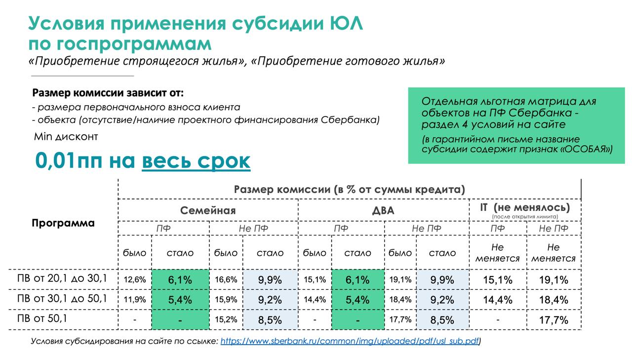 Сбер снижает комиссии за выдачу семейной и дальневосточной ипотеки  Да, не убирает совсем, а снижает.  7 февраля Минфин увеличил банкам субсидию, чтобы повысить для них маржинальность льготных ипотек.  Но как мы и предполагали, этого оказалось недостаточно, чтобы банки совсем убрали комиссии для застройщиков — по подсчетам Сбера, добавка Минфина не покрывает все их расходы.    До этого без комиссии взять семейную ипотеку в Сбере можно было только с первым взносом от 50% и у застройщика на ПФ  проектном финансировании  в этом же банке. В остальных случаях комиссия составляла от 12% до 19%  которую застройщик, соответственно, закладывал в цену квартиры .  Сейчас минимальный первый взнос по-прежнему доступен только с комиссией. Но размер этой комиссии снижен до 5,4-10%.  На ИЖС комиссии составят как для застройщиков с ПФ: 5,4-6%.    На что дальнейшие надежды?  — На 1 марта. С этого момента для банков будут действовать сниженные надбавки к коэффициентам риска. Это тоже часть «расходов», которые несет банк при выдаче кредита. По идее, комиссии должны еще снизиться.  — На 1 апреля. Для тех, у кого возник резонный вопрос «А как же ипотечный стандарт, который с начала этого года запрещает комиссии?». С 1 апреля как раз заработают наказания для банков-нарушителей. А пока, выходит, ипотечный стандарт можно спокойно нарушать. Что вовсю и практикуется.