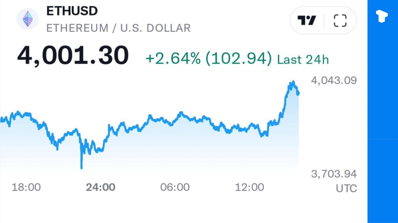 Впервые с марта этого года Ethereum превысил отметку в $4000.    Телеграм  Х     Сообщество  Источник