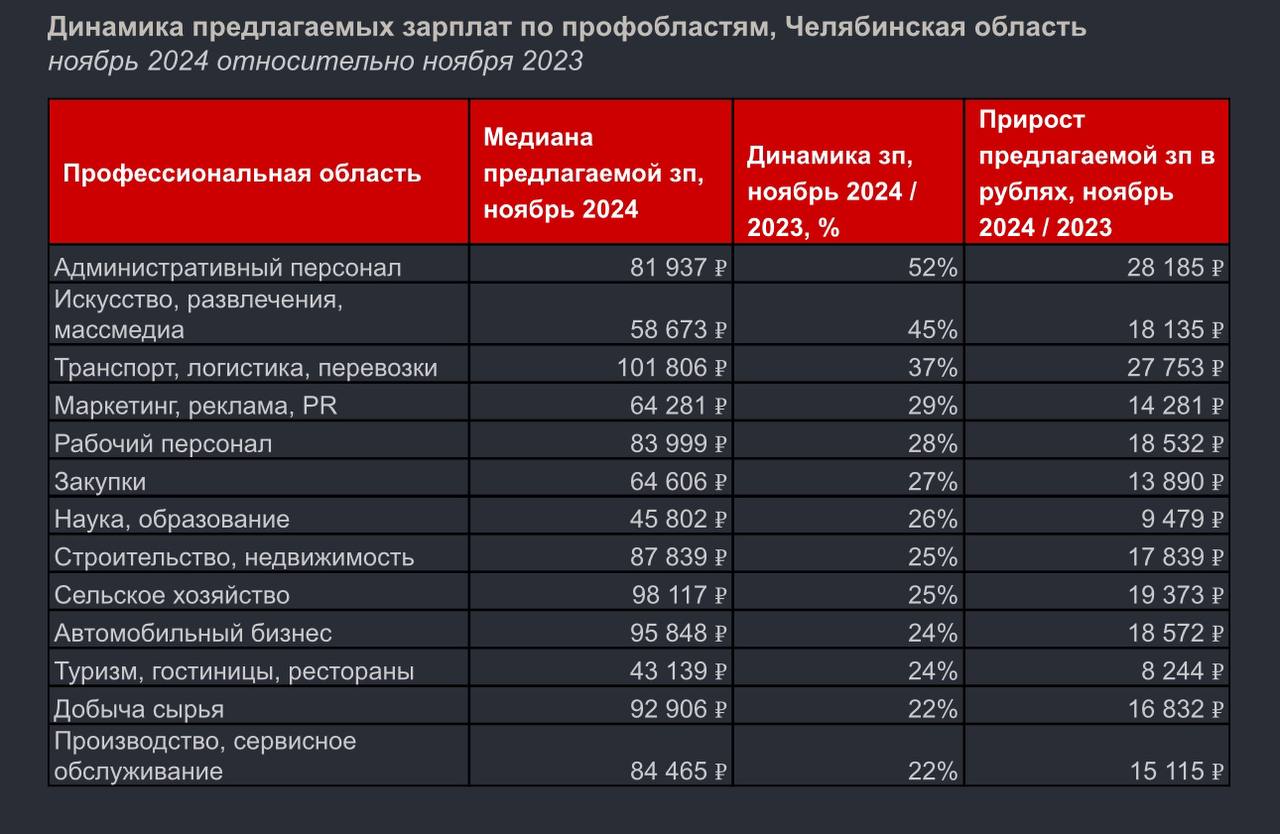 Наиболее ощутимый рост зарплат в Челябинской области пришелся на административный персонал  52% , работников искусства, развлекательной сферы и массмедиа  45%  и транспортников  37% . Средняя предлагаемая заработная плата по итогам ноября 2024 года составила в Челябинской области 60 662 рублей, и за год она выросла на 21%  ноябрь 2024 к ноябрю 2023 , сообщили аналитики HeadHunter.