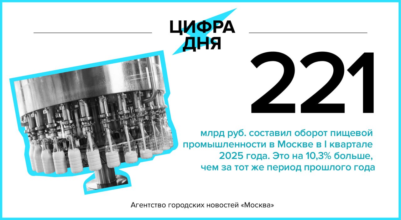 Цифра дня 29 мая: 221 млрд руб. составил оборот пищевой промышленности в Москве в I квартале 2025 года. «Москва»