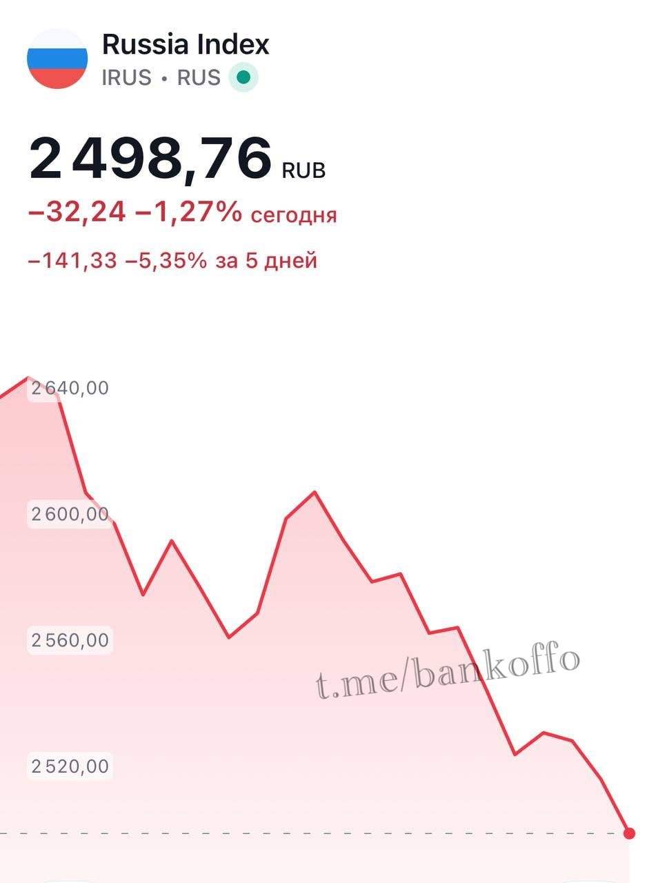 Индекс Мосбиржи обвалился ниже 2500 пунктов впервые с 10 мая 2023 года.