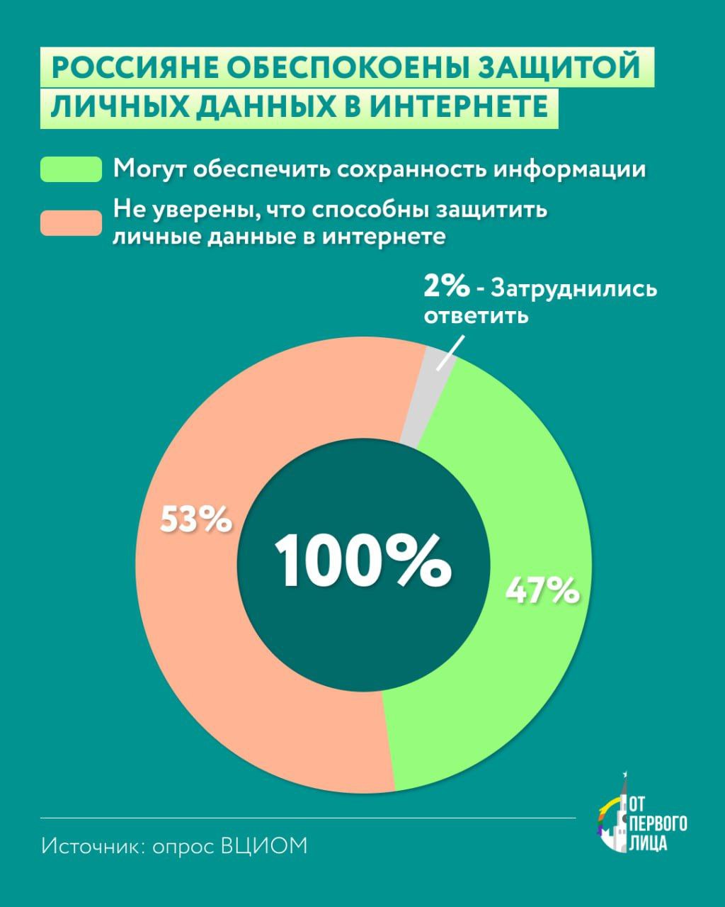 Россияне обеспокоены защитой личных данных в интернете Больше половины 57 интернет пользователей не уверены что способны защитить личные данные в интернете от онлайн угроз таких как вредоносные вирусы программы или кибератаки При этом 41 опрошенных считают что могут обеспечить сохранность информации 2 затруднились ответить По данным аналитического центра ВЦИОМ чтобы обезопасить свои данные в интернете россияне чаще всего решают не переслать пароли по электронной почте и в социальных сетях 72 а также не хранят информацию о банковских картах в компьютере 71 При этом каждый пятый 20 россиянин не знает что такое дипфейк А четверть 25 опрошенных считают что имеют представление о технологии но не смогут распознать подделку если знаешь что такое дипфейк инфографика От Первого Лица Мы в MAX