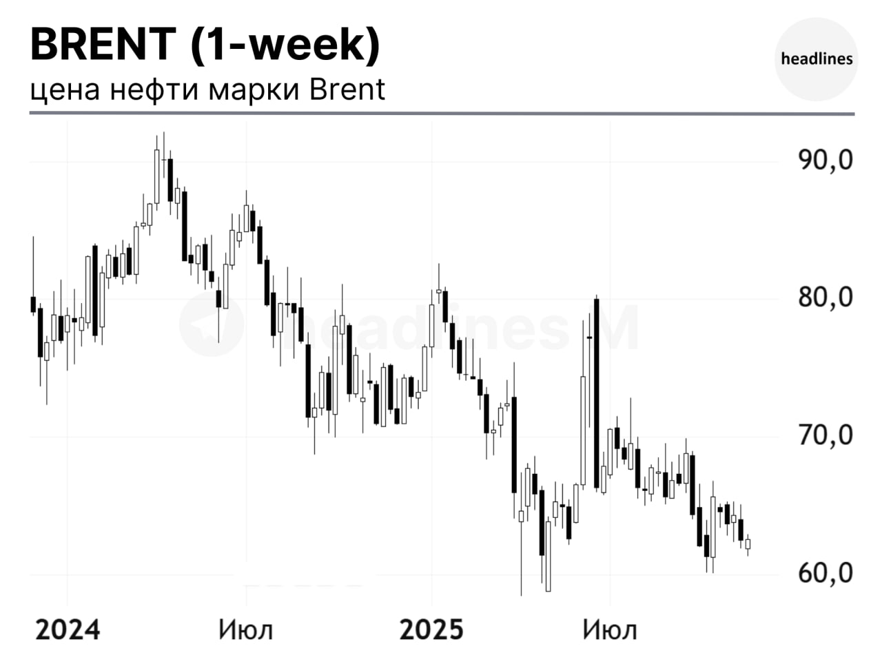 JP Morgan про нефть Мировой профицит нефти может опустить цену Brent до диапазона 30 за баррель к концу 2027 года если страны не начнут сокращать добычу Спрос продолжает расти но предложение увеличивается в три раза быстрее главным образом за счёт производителей вне OPEC Профицит в объёме около 2 8 млн баррелей в сутки в 2026 году способен серьёзно давить на цены хотя добровольные ограничения добычи могли бы удержать Brent в районе 57 58 В текущем году цены уже снизились Brent на 16 американская нефть на 19 x com