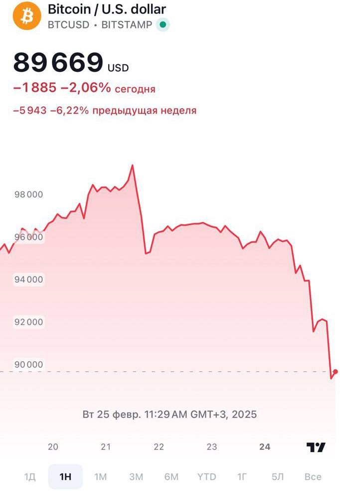 Биткоин — ниже $90 тыс.   Из-за ликвидаций, трейдеры потеряли более $1 млрд за сутки из-за ликвидаций длинных позиций.     Бизнес   Подписаться