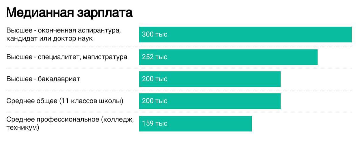 ИТ-специалисты, окончившие бакалавриат, начинают свою карьеру с уровня заработка, аналогичного выпускникам школ, примерно в 200 тысяч рублей. Со степенью магистра они могут рассчитывать на прибавку в 25%, а завершив обучение в аспирантуре - еще на 20% сверху.