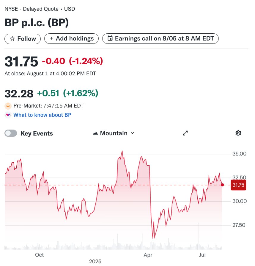 BP обнаружила крупнейшее за 25 лет месторождение нефти и газа у берегов Бразилии      YouTube   VK Видео   Чат  #bp  Для обсуждения переходи в чат