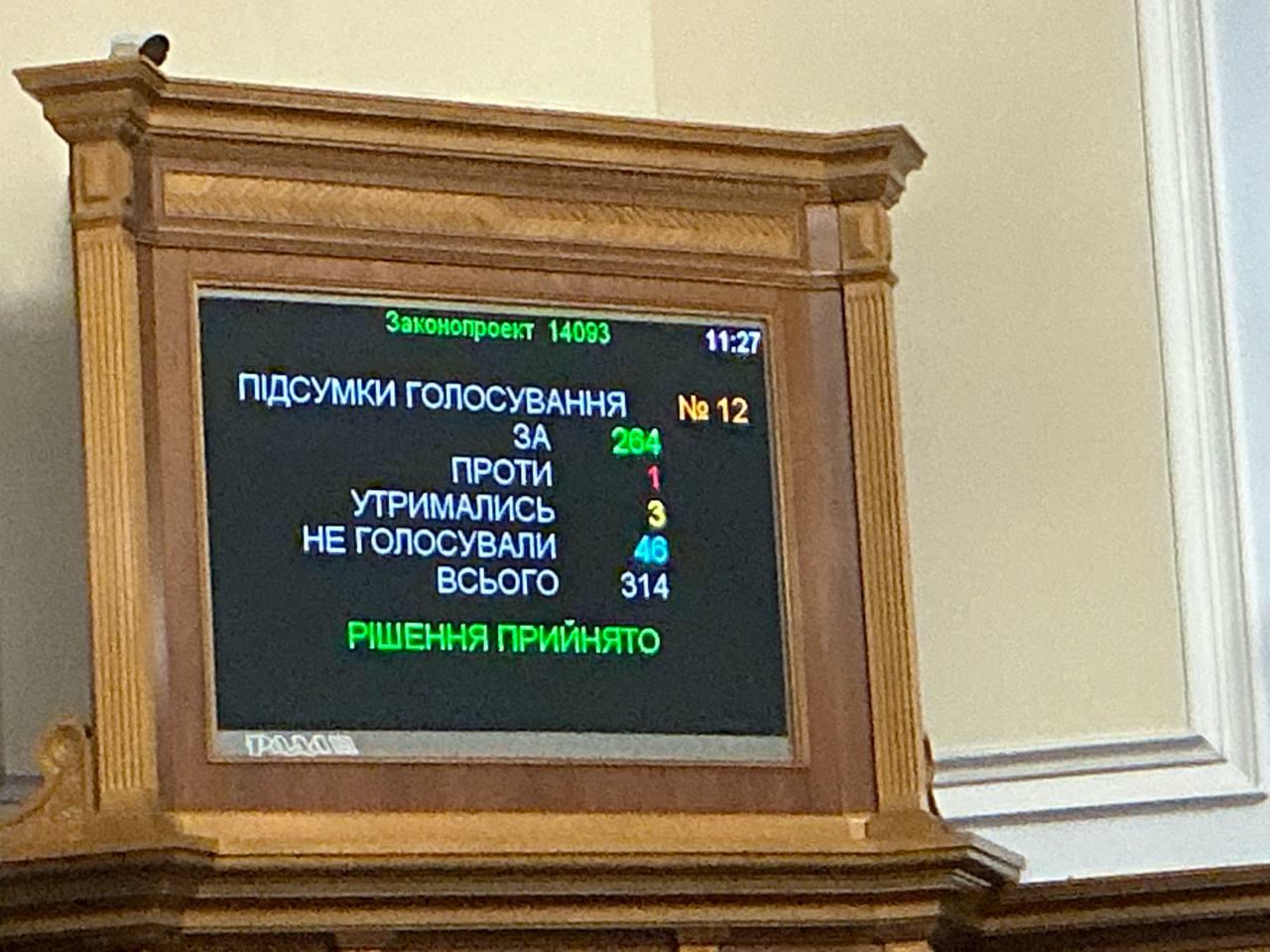 Рада поддержала в первом чтении законопроект 14093 о переименовании копейки в шаг Напомним что против выступала Нацкомиссия по ценным бумагам и фондовому рынку отмечая отсутствие средств на это Сайт Страна X Twitter Прислать новость фото видео Реклама на канале Помощь