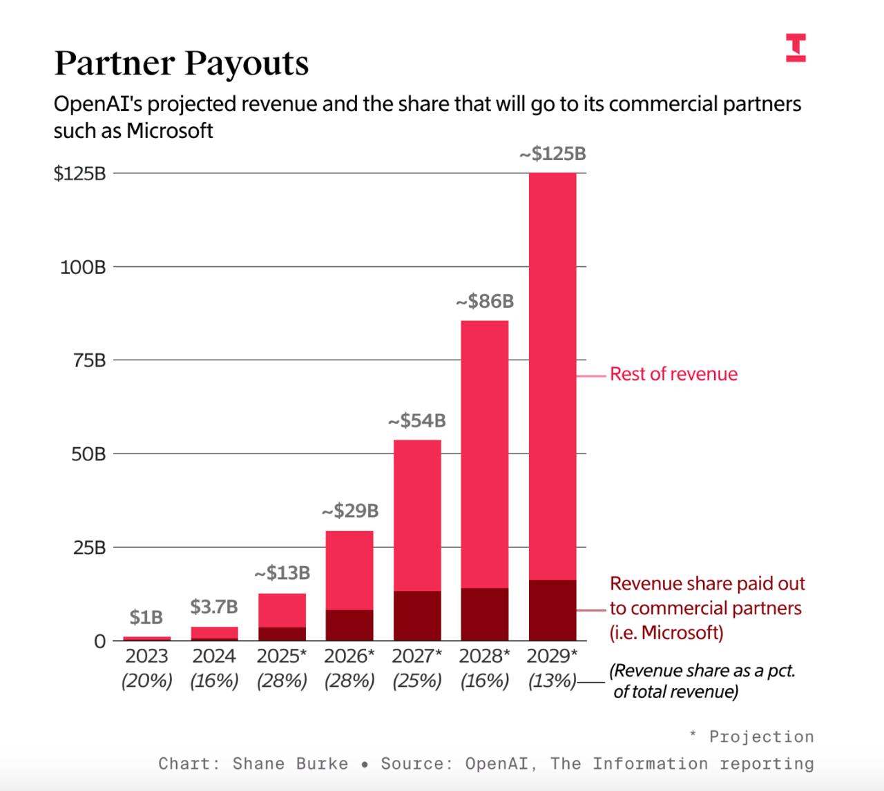 The Information: OpenAI планирует сократить долю выручки, которую отдает Microsoft, после реструктуризации – OpenAI хочет сократить долю дохода, которую отдает Microsoft – По соглашению OpenAI отдает 20% выручки Microsoft до 2030 – Ожидается, что выручка OpenAI за 2030 будет уже $174 млрд – Она намерена снизить долю Microsoft вдвое, т.е. сразу до 10% – При этом OpenAI ждет, что доля доходов для партнеров вырастет – В ближайшие несколько лет такая доля может вырасти до 28% – Одним из возможных объяснений роста может являться Apple – Apple получает часть дохода от подписок на ChatGPT из App Store – Неизвестно, каких продуктов касается сделка OpenAI и Microsoft – Руководители OpenAI хотят освободить от нее новые продукты – Тогда доля коммерческих партнеров от выручки упадет до 20%