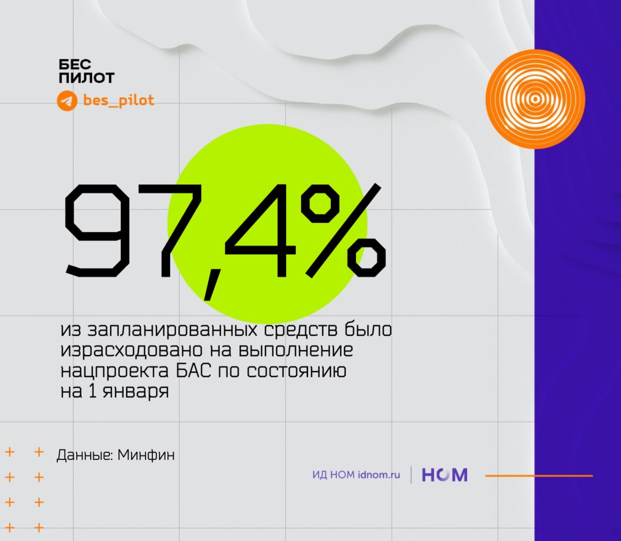 Удивительное.     Минфин обновил данные по расходам федерального бюджета на нацпроекты по состоянию на 1 января 2025 года, и мы узрели чудо - из запланированных на год средств на нацпроект по БАС было израсходовано 97,4%. Месяц назад этот показатель составлял 51,3%  худший из всех нацпроектов , а в ноябре было 43,4%  на предпоследнем месте .  В разбивке на федпроекты это выглядит так:     на федпроект "Развитие инфраструктуры, обеспечение безопасности и формирование специализированной системы сертификации беспилотных авиационных систем" потрачено 100% из выделенных средств. В декабре Минфин отчитывался, что потрачено лишь 42,4%;     на "Кадры для Беспилотных авиационных систем" - 99,9%. Месяц назад было 40,3%;     на  "Перспективные технологии для беспилотных авиационных систем" - 99,8%. А в декабре было 29,3%;     на федпроект "Стимулирование спроса на отечественные беспилотные авиационные системы" - 95,3%. Было 78,8%;     а на проект "Разработка, стандартизация и серийное производство БАС и комплектующих" - 99,4%. Месяц назад было всего 25,7%.  И даже придраться не к чему, нечего покритиковать. Хотя нет, есть. Даже после такого резкого скачка и изменения статистики нацпроект по БАС оказался на последнем месте по расходованию средств - по другим национальным проектам потратили больше, по некоторым 100%, а в целом исполнение расходов федерального бюджета составило 99,6% от плановых бюджетных назначений.