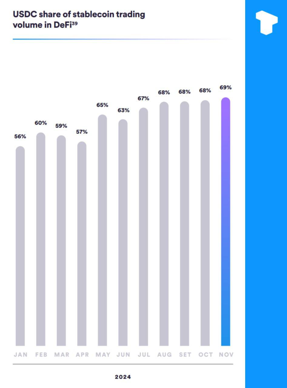 Согласно недавнему отчету Circle:    USDC достиг $18 трлн за все время транзакций.   В ноябре 2024 года зафиксирован рекордный объем транзакций в размере $1 трлн долларов США.   К концу 2024 года количество кошельков, содержащих не менее 10 USDC, достигло $3,9 млн.   В ноябре 2024 года торги USDC составили 69% общего объема торговли стейблкоинами DeFi.    Телеграм  Х    Сообщество  Источник