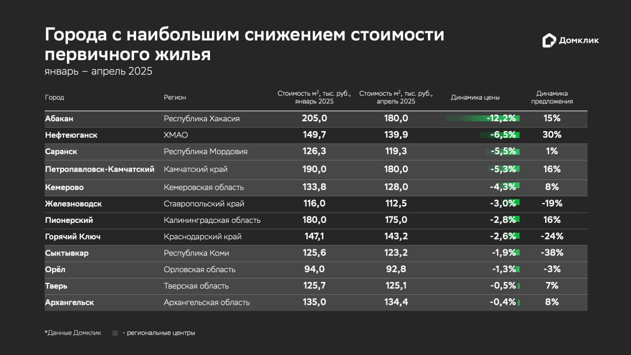 В каких городах снизились цены на новостройки Больше всего с начала года квартиры в новостройках подешевели в Абакане, Нефтеюганске и Саранске — на 12,2%, 6,5% и 5,5% соответственно, подсчитали аналитики Домклик. В случае с первыми двумя городами снижение цен может быть связано с увеличением предложения. Где еще упала стоимость первички, читайте в исследовании.