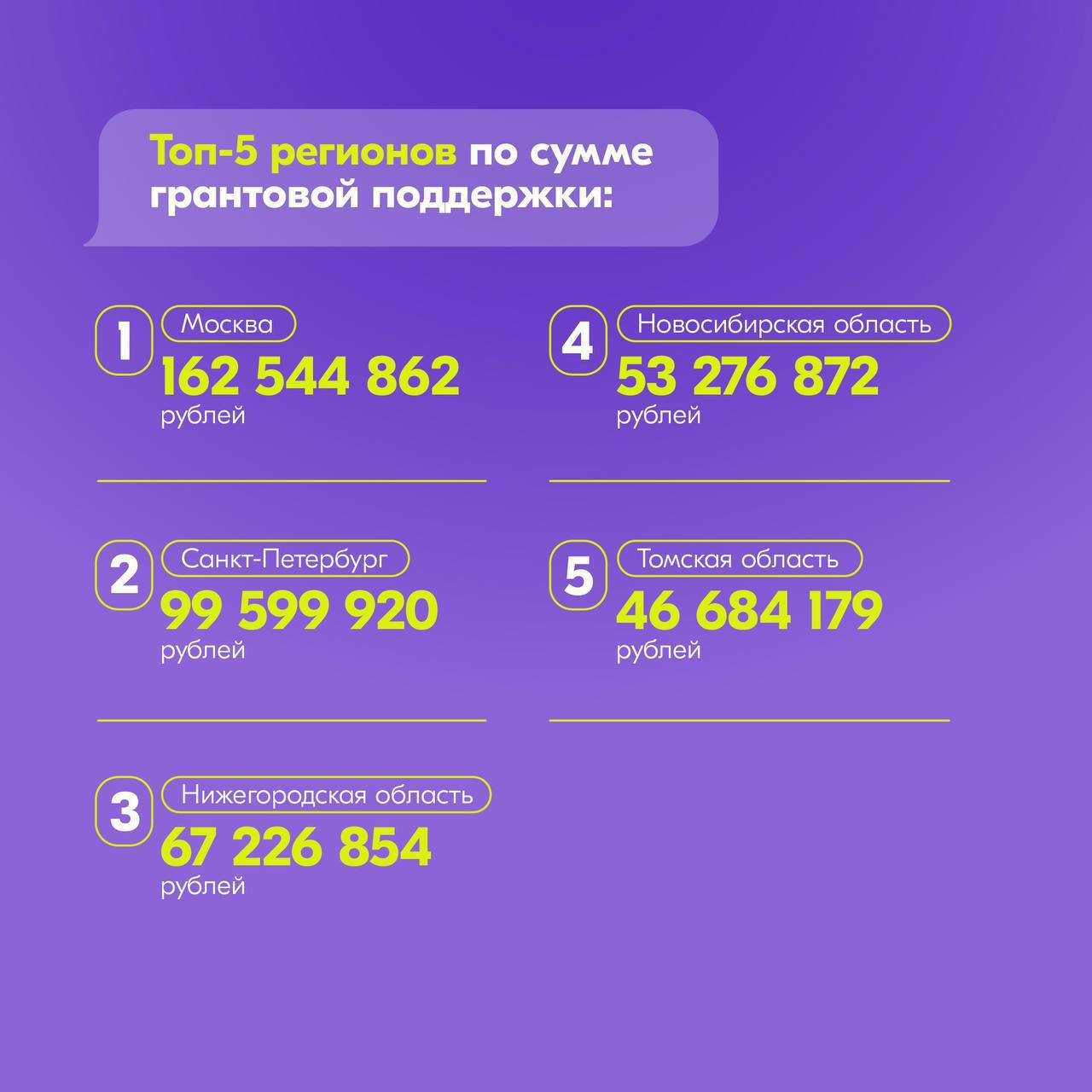 Нижегородская область — в тройке лидеров по грантам Росмолодёжи для вузов!  В этом году Росмолодёжь.Гранты обновила формат конкурса для университетов: теперь средства выдаются на два года, что позволяет спланировать молодежную политику в более долгосрочной перспективе.  В конкурсе участвовали 293 вуза со всей страны, было подано 2803 заявки, и только 89 университетов стали победителями.  Нижегородская область по сумме привлечённых средств — в ТОП-3 по стране. Это говорит о многом: и о качестве заявок, и о том, что наши университеты умеют мыслить стратегически. И, конечно же, о поддержке нашего министерства молодежной политики, которое вывело регион на третье место.   Поздравляем всех победителей и верим в реализацию проектов, которые действительно изменят жизнь студентов к лучшему!