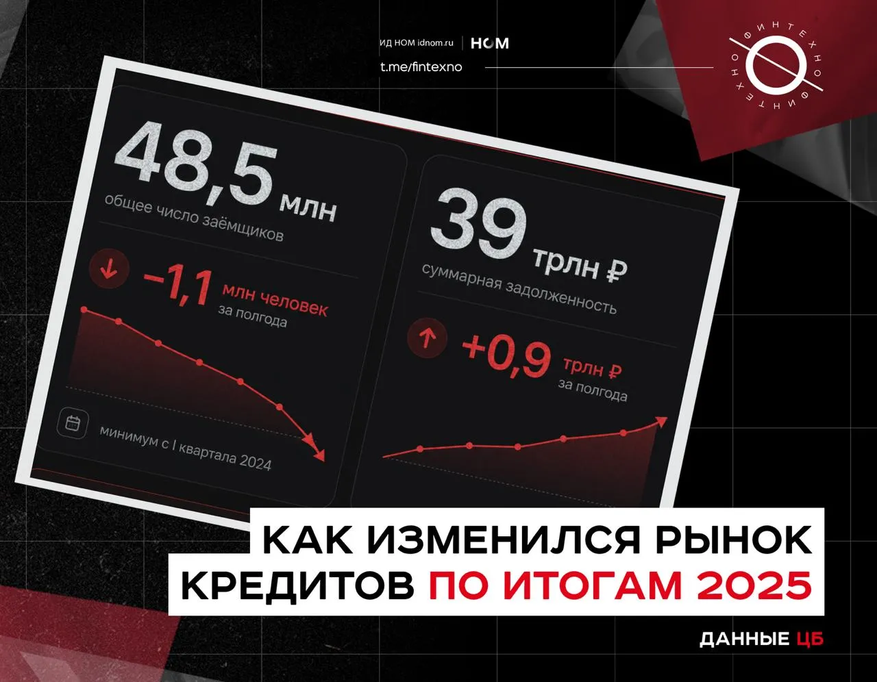 Интересная ситуация на рынке кредитования в России заёмщиков стало меньше но совокупный долг продолжает расти По свежим данным ЦБ во втором полугодии 2025 года общее число заёмщиков в банках и МФО снизилось на 1 1 млн человек до 48 5 млн это минимум с первого квартала 2024 При этом суммарная задолженность выросла до 39 трлн рублей плюс 0 9 трлн за полгода Количество людей с кредитом наличными за шесть месяцев снизилось на 1 4 млн человек до 18 3 млн Число пользователей кредитных карт уменьшилось до 28 млн вернувшись к уровню середины 2024 года То есть рынок охлаждается не через сокращение долга а через уменьшение числа людей которые могут или хотят брать кредиты Это не похоже на классическое оздоровление когда часть массового спроса отсекается ставками регулированием и скорингом усиливается зависимость от уже закредитованной клиентской базы Макропруденциальные ограничения и дорогие кредиты действительно охлаждают наиболее рискованный сегмент Но системная концентрация риска остаётся почти половина долга сидит у людей с тремя кредитами и более на эту группу приходится 47 задолженности В отдельных сегментах тоже видна смена формы риска   В ипотеке это длинный срок кредита высокий возраст планового погашения и параллельное обслуживание двух займов Доля выдач на срок 25 30 лет выросла до 56 плюс 8 п п за полгода а доля заёмщиков с плановой выплатой ипотеки в возрасте свыше 60 лет увеличилась до 65 19 выдач пришлось на людей которым на момент плановой выплаты будет 70 75 лет   В МФО риск проявляется не в росте числа клиентов а в росте числа займов на одного клиента Доля клиентов имеющих пять действующих займов и более выросла до 13 2 среднее число займов на заёмщика постепенно увеличивается а средняя задолженность на одного заёмщика выросла до 64 7 тыс рублей Это один из самых тревожных сигналов и аргумент в пользу дальнейшего контроля долговой нагрузки и повторных займов   Банки не ушли из потребкредитования а перешли к более осторожной модели меньше заявок меньше массовой выдачи лучше отбор длиннее срок В третьем квартале 2025 средний размер кредита наличными достиг 200 тыс рублей 36 а доля выдач сроком от 4 до 5 лет выросла с 50 во втором квартале до 62 в четвёртом Это разные формы одной проблемы доступность кредита поддерживается за счёт усложнения долгового профиля клиента В новых условиях конкурентное преимущество будет у тех кто умеет точнее управлять суммой займа сроком рисками и кросс продуктами Финтехно в Telegram в MAX
