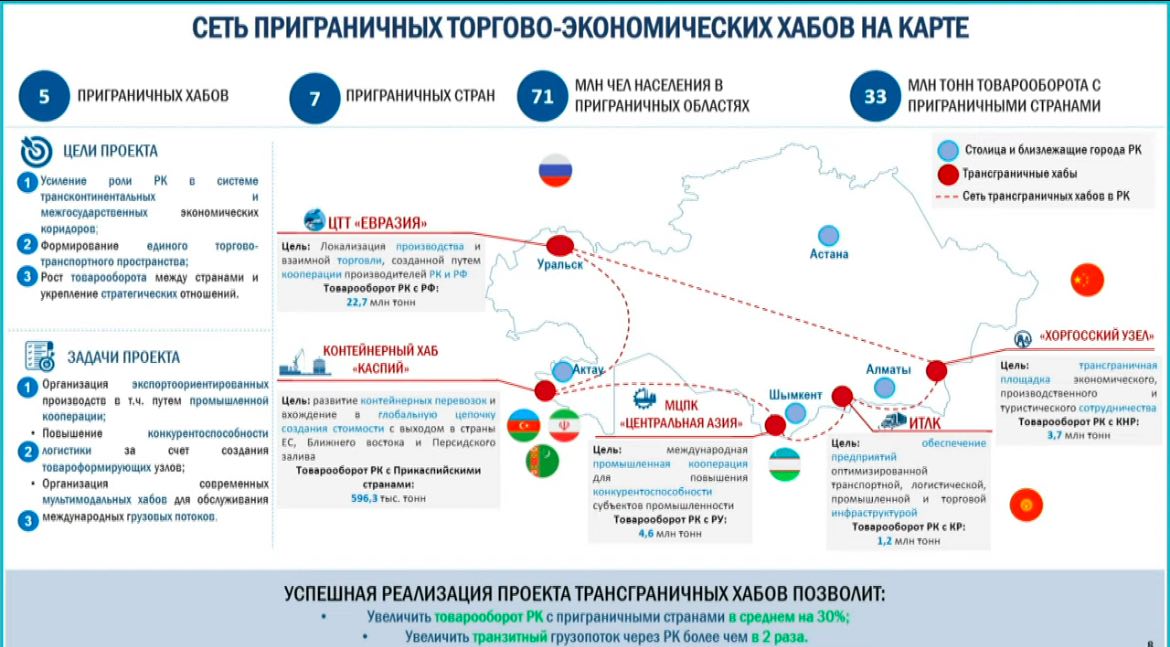 В 2 раза увеличить транзит грузов через Казахстан и на 30% увеличить товарооборот со странами, граничащими с Казахстаном, позволит создаваемая сеть из 5 приграничных торгово-экономических хабов. Сеть позволит охватить 7 стран, имеющих общую границу с Казахстаном, 71 млн человек населения приграничных областей. Об этом заявил министр торговли и интеграции Казахстана Арман Шаккалиев на заседании правительства. Правда, реализуемые проекты заработают на полную мощность только с 2025-2027 годов, а некоторые - только с 2030 года.